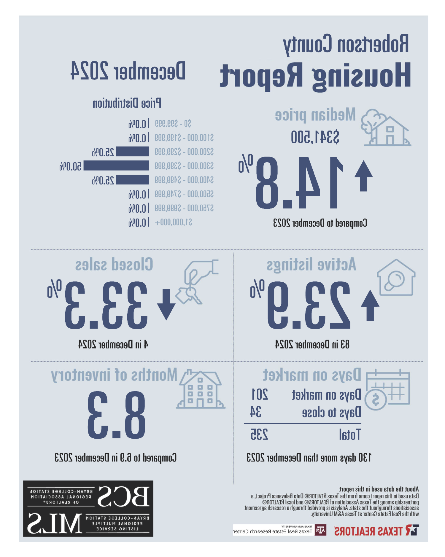 Residential Home Sale Report December 2024 - Robertson